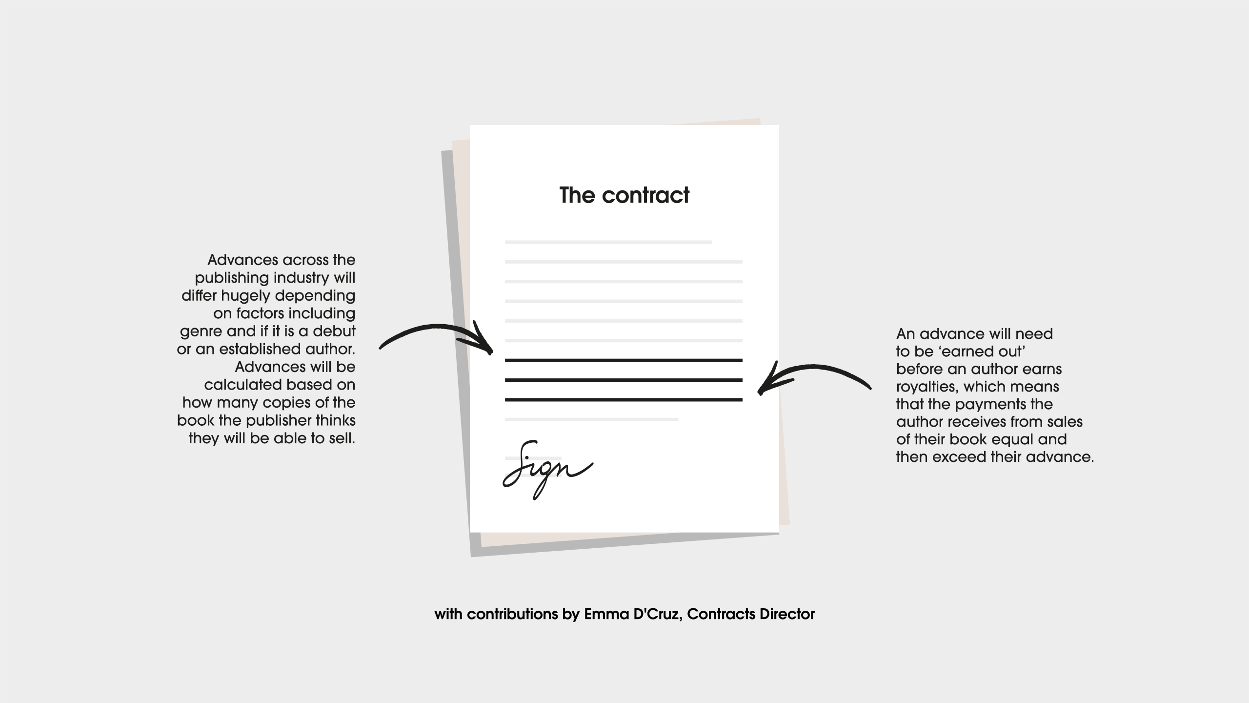 Advances across the publishing industry will differ hugely depending on factors including genre and if it is a debut or an established author. Advances will be calculated based on how many copies the publisher thinks they will be able to sell. An advance will need to be 'earned out' before an author earns royalties, which means that the payments the author receives from sales of their book equal and then exceed their advance. 