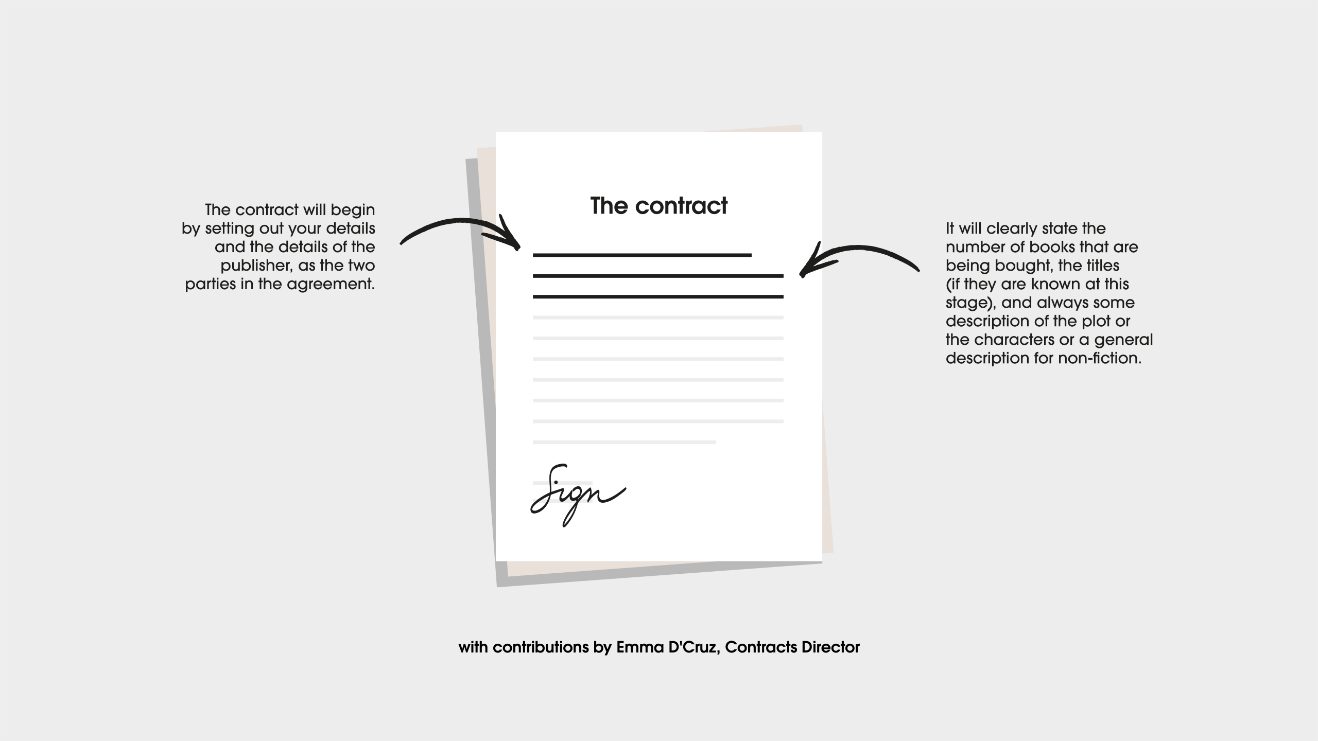 The contract: The contract will begin by setting out your details and the details of the publisher, as the two parties of agreement. It will closely state the number of books that are being bought, the titles (if they are known at this stage) and always some description of the plot or the characters or a general description for non-fiction. 