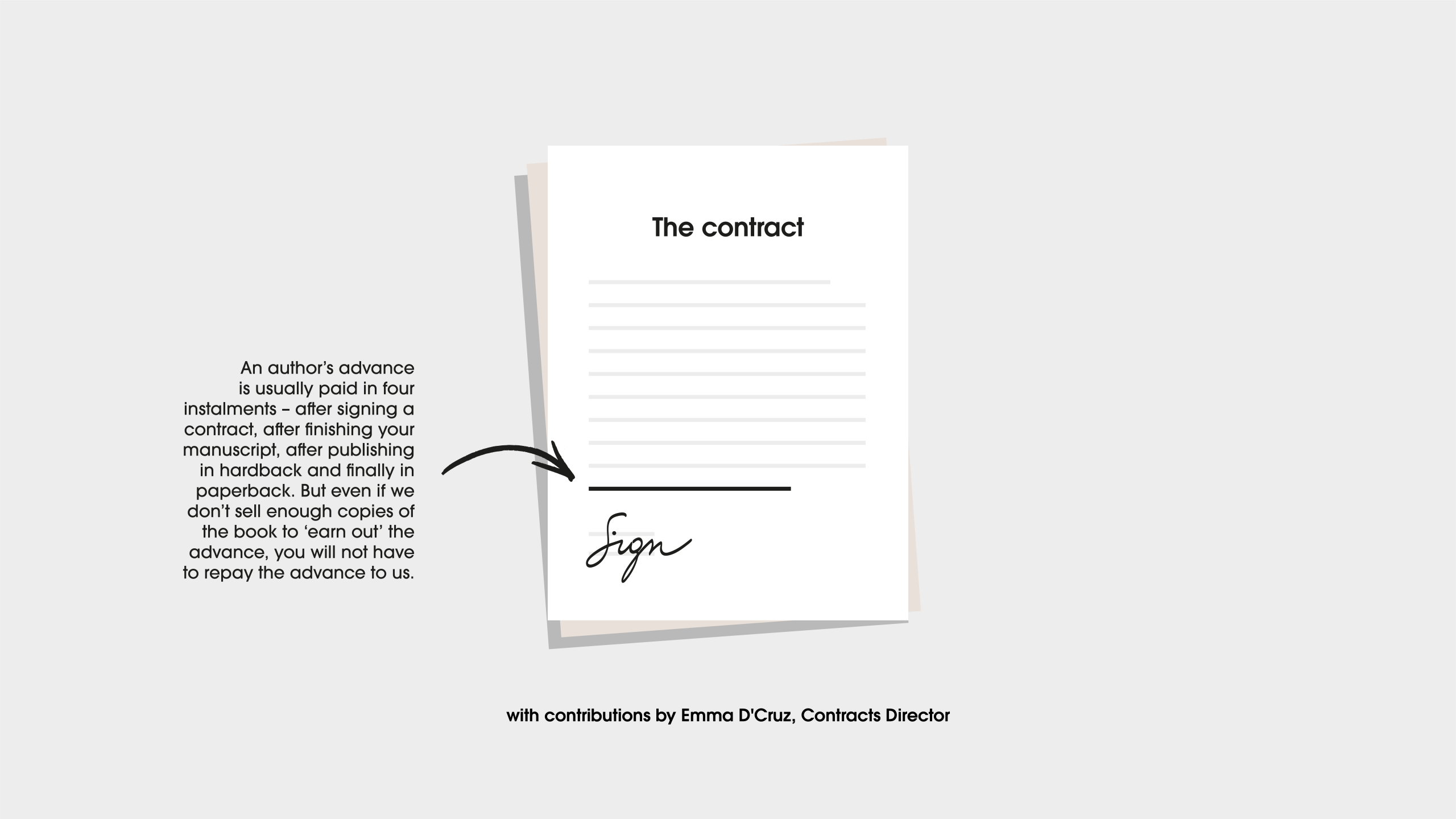 An author's advance is usually paid in four instalments - after signing a contract, after finishing your manuscript, after publishing in hardback and finally in paperback. But even if we don't sell enough copies of the book to 'earn out' the advance, you will not have to repay the advance to us. With contributions from Emma D'Cruz, Contracts Director.