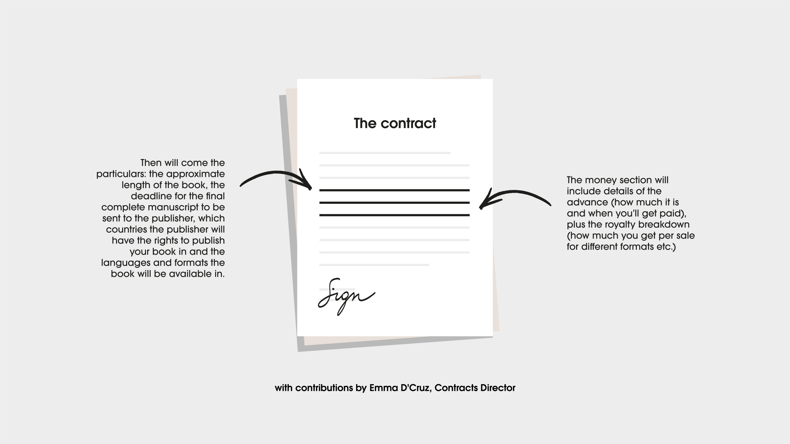 Then will come the particulars: the approximate length of the book, the deadline for the final complete manuscript to be sent to the publisher, which countries the publisher will have the rights to publish your book in and the languages and formats the book will be available in. The money section will include details of the advance (how much it is and when you will get paid), plus the royalty breakdown (how much you get per sale for different formats etc.)